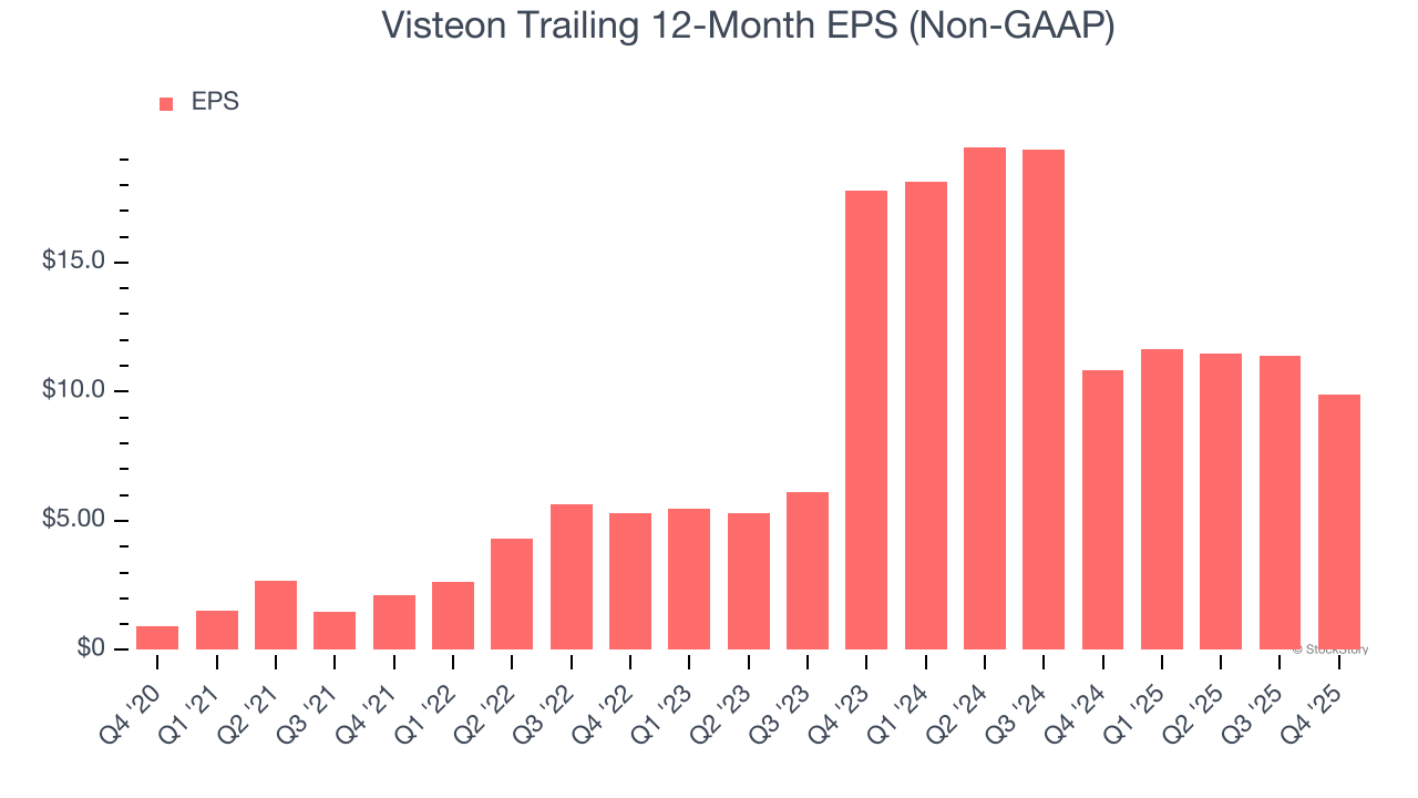 Visteon Trailing 12-Month EPS (Non-GAAP)
