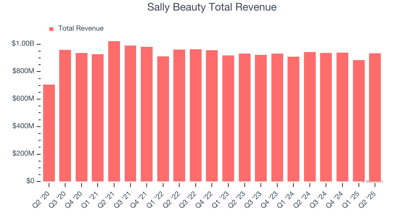 Sally Beauty Total Revenue