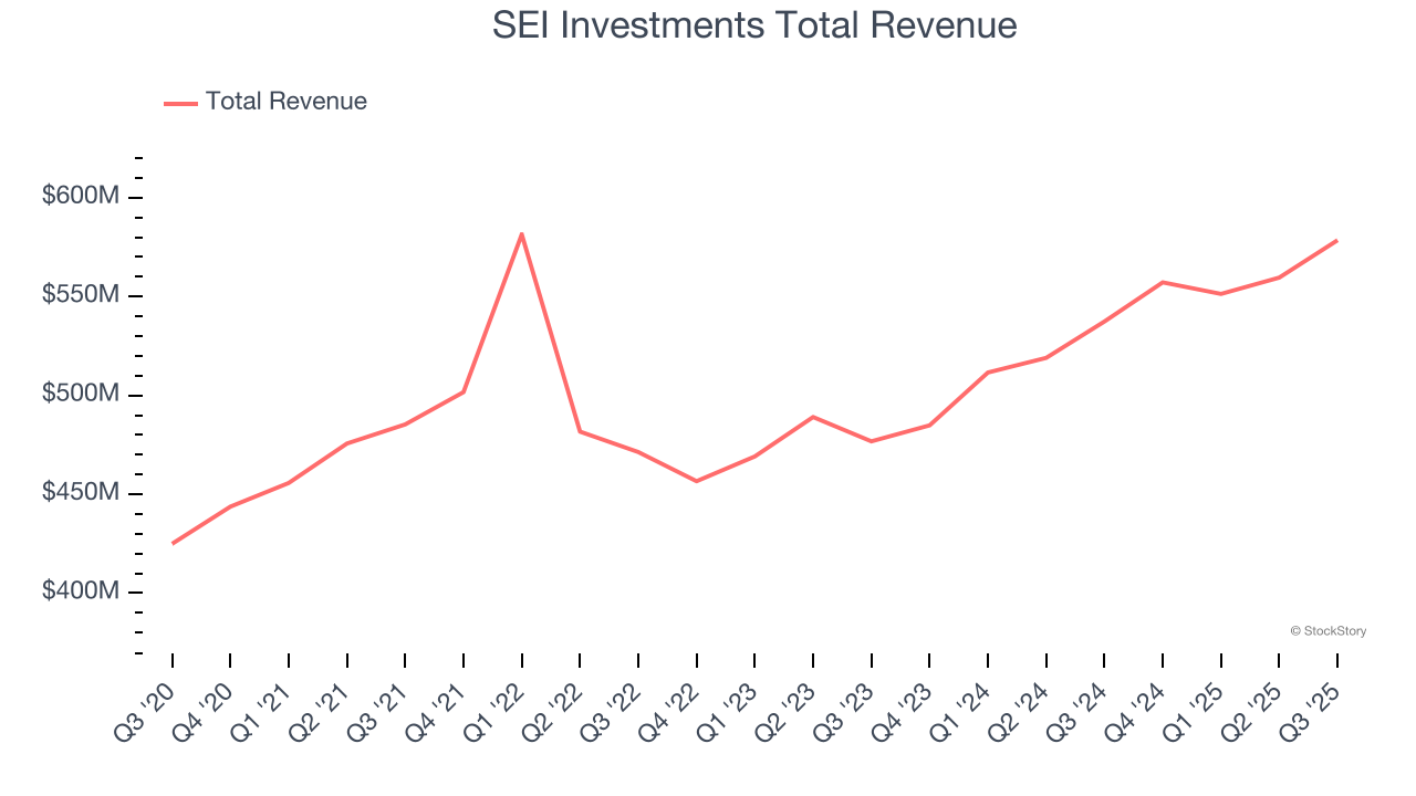 SEI Investments Total Revenue