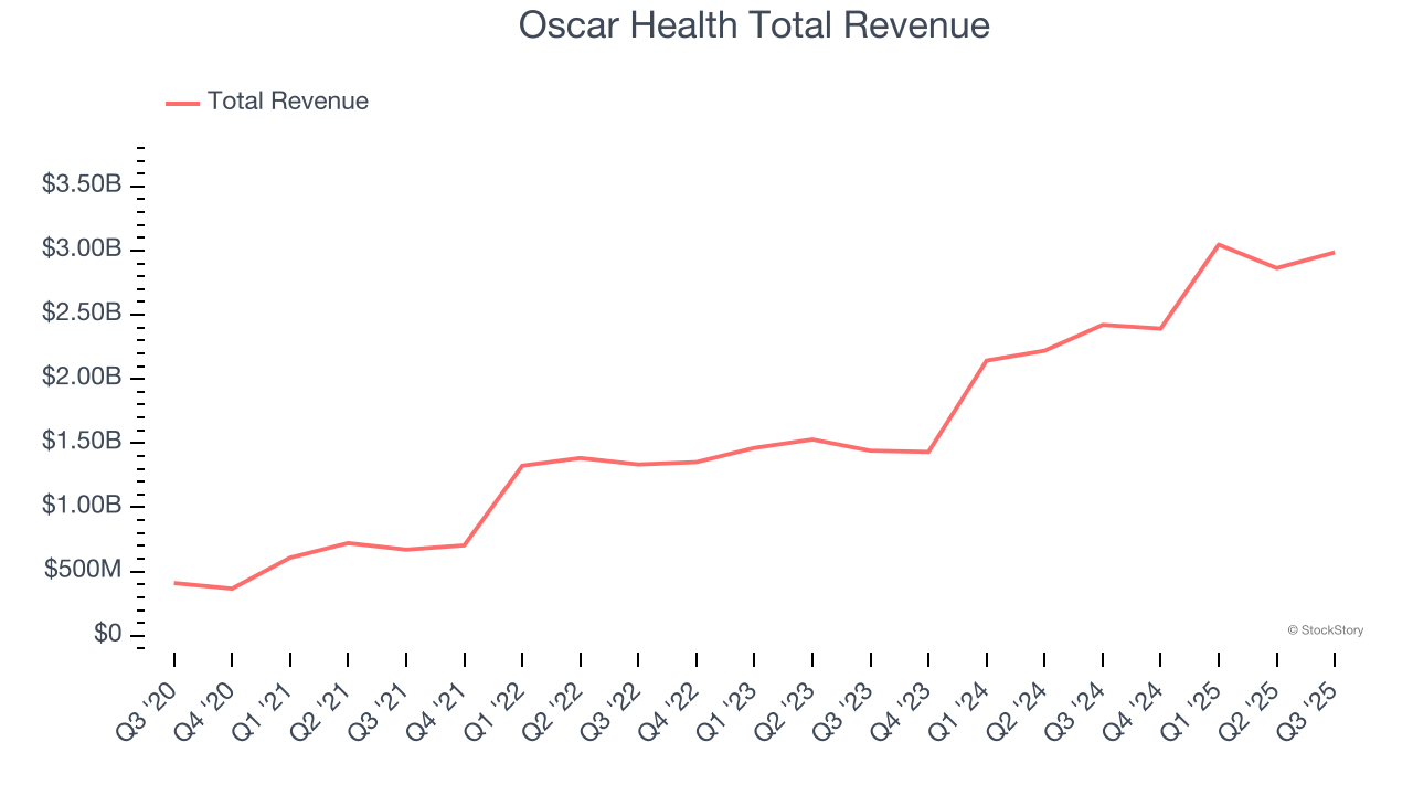 Oscar Health Total Revenue