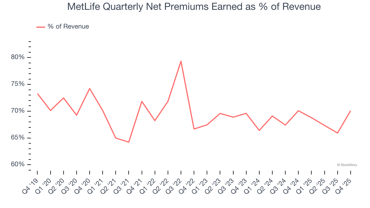MetLife Quarterly Net Premiums Earned as % of Revenue