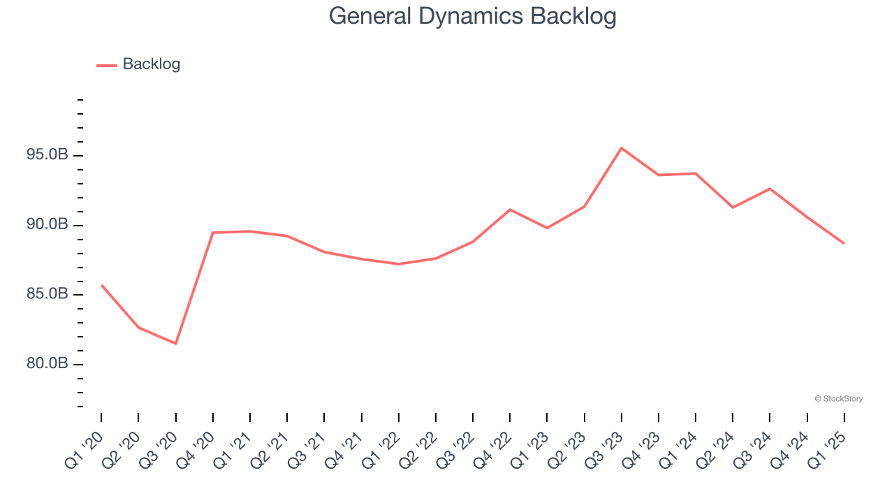 General Dynamics Backlog