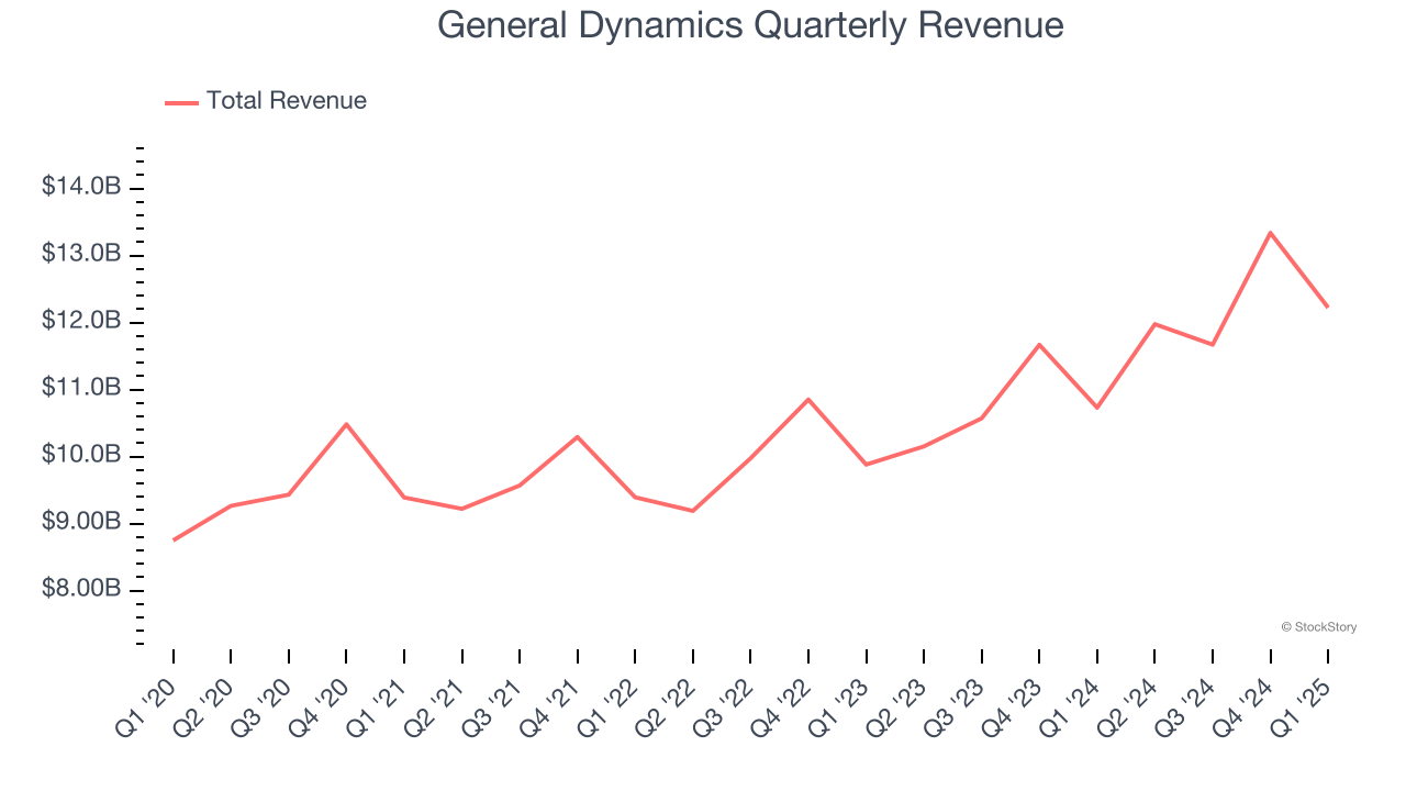 General Dynamics Quarterly Revenue