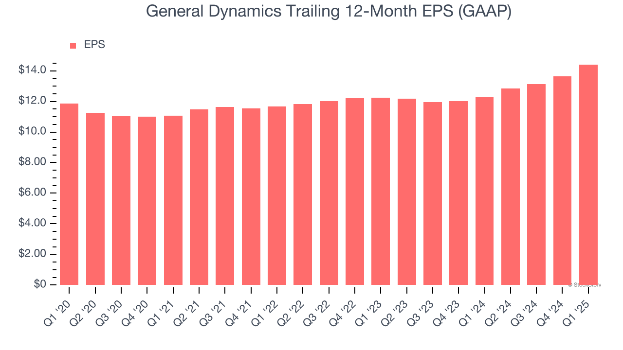 General Dynamics Trailing 12-Month EPS (GAAP)