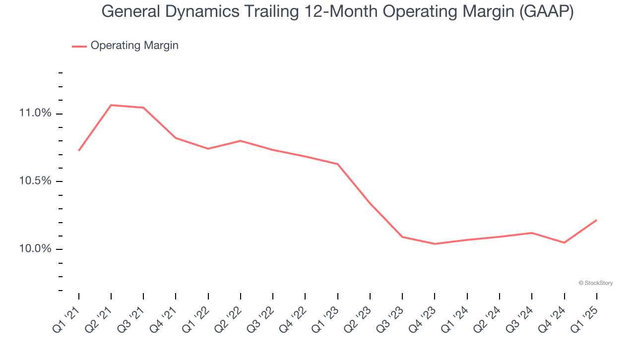General Dynamics Trailing 12-Month Operating Margin (GAAP)