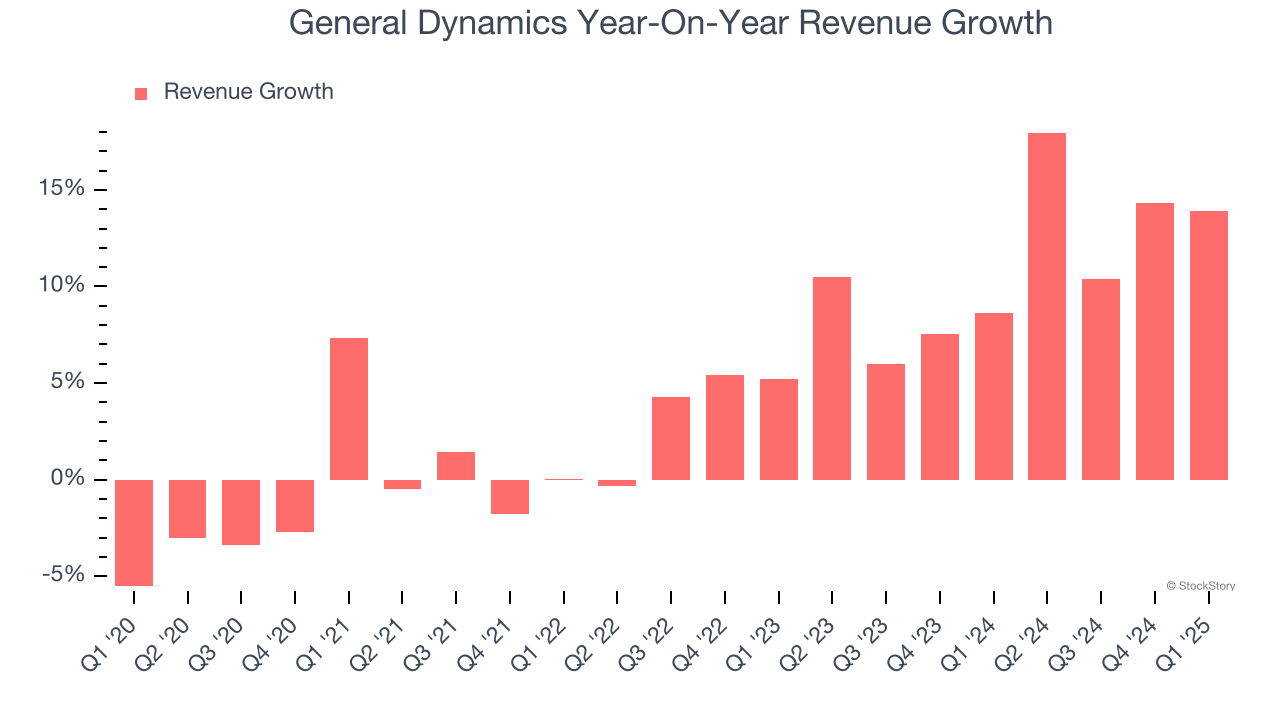 General Dynamics Year-On-Year Revenue Growth