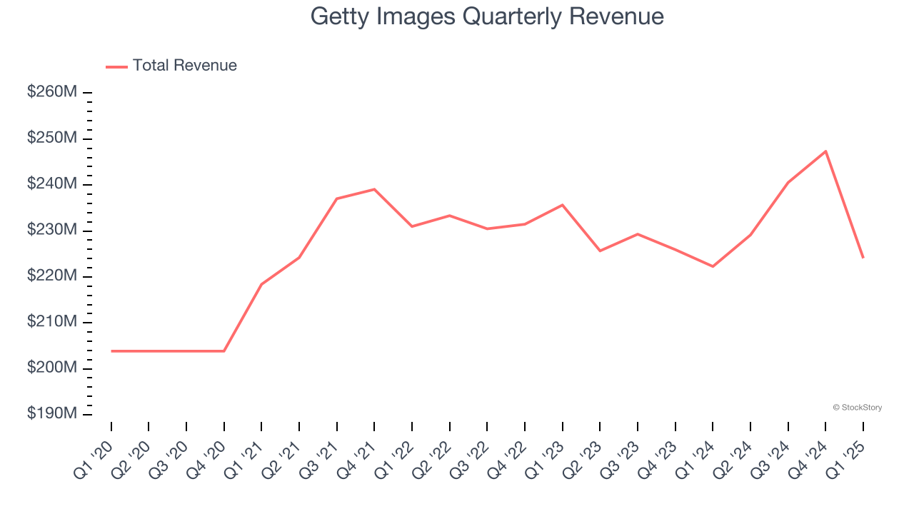 Getty Images Quarterly Revenue