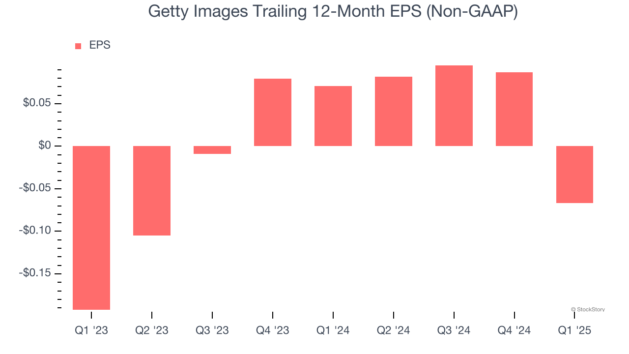 Getty Images Trailing 12-Month EPS (Non-GAAP)