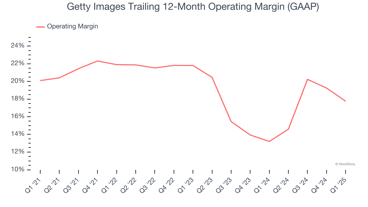 Getty Images Trailing 12-Month Operating Margin (GAAP)