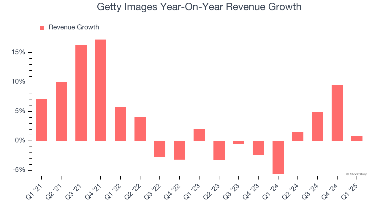 Getty Images Year-On-Year Revenue Growth