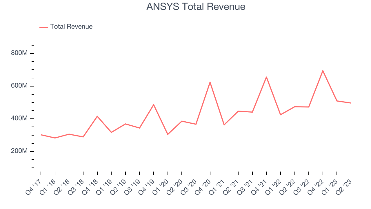 ANSYS Total Revenue