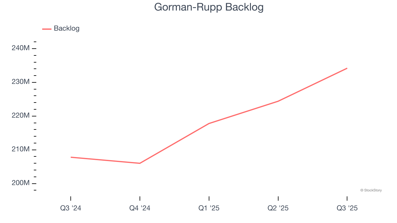 Gorman-Rupp Backlog