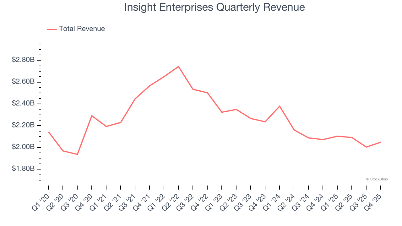 Insight Enterprises Quarterly Revenue