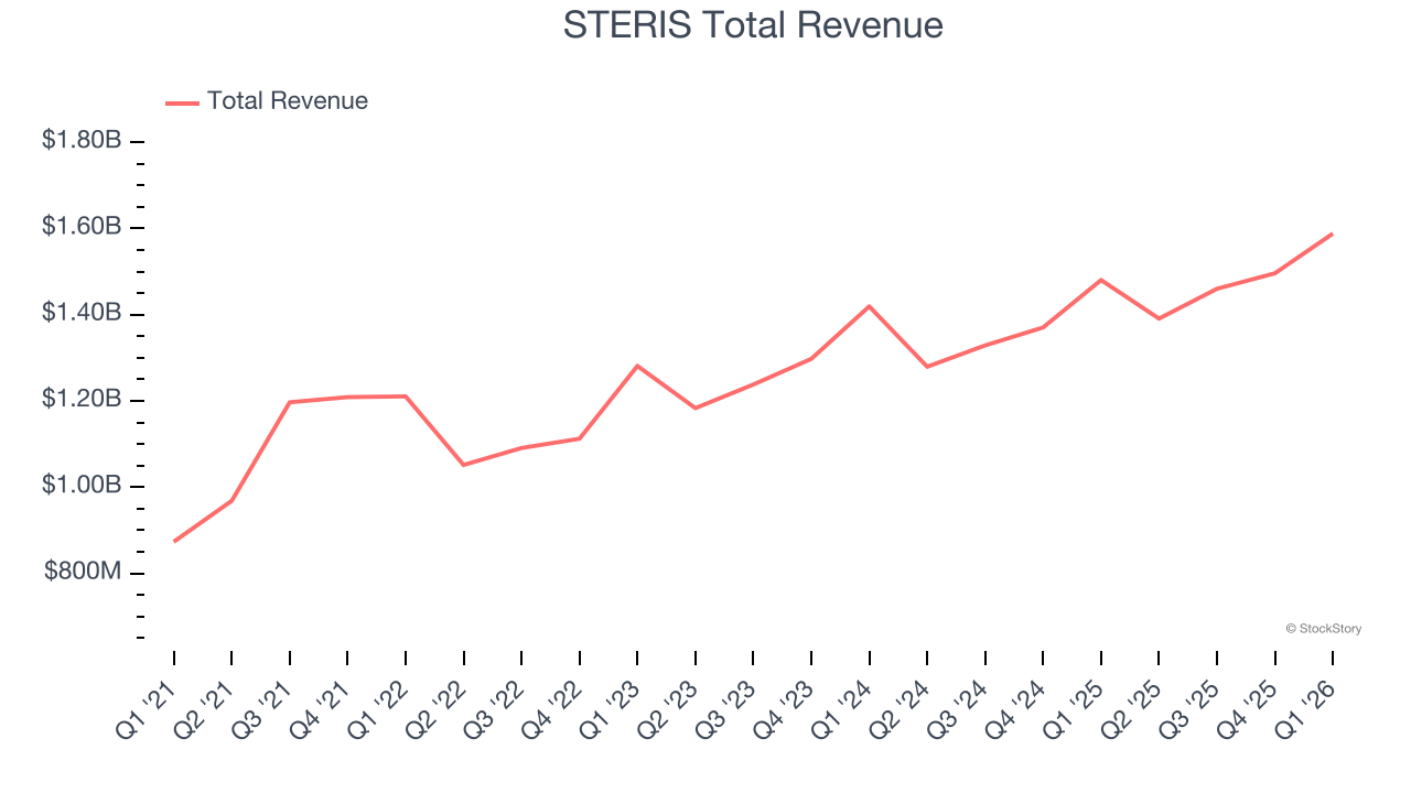 STERIS Total Revenue
