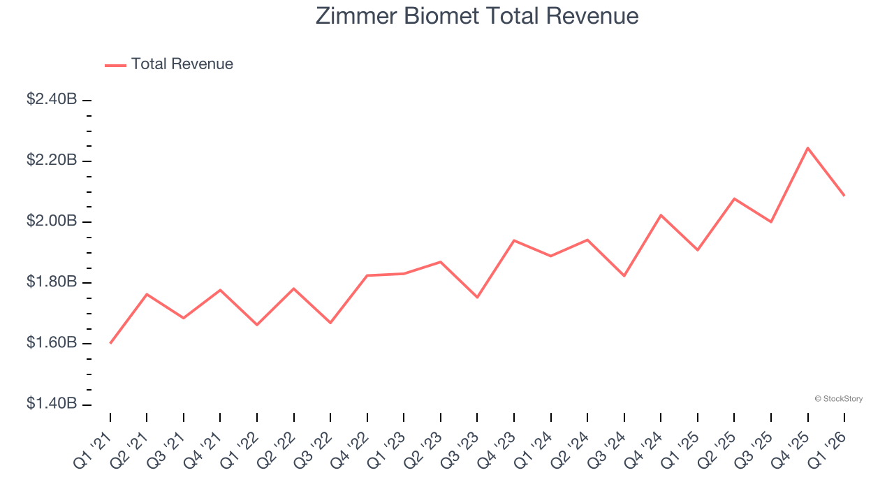 Zimmer Biomet Total Revenue