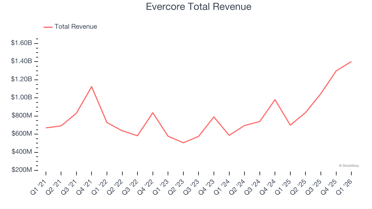 Evercore Total Revenue