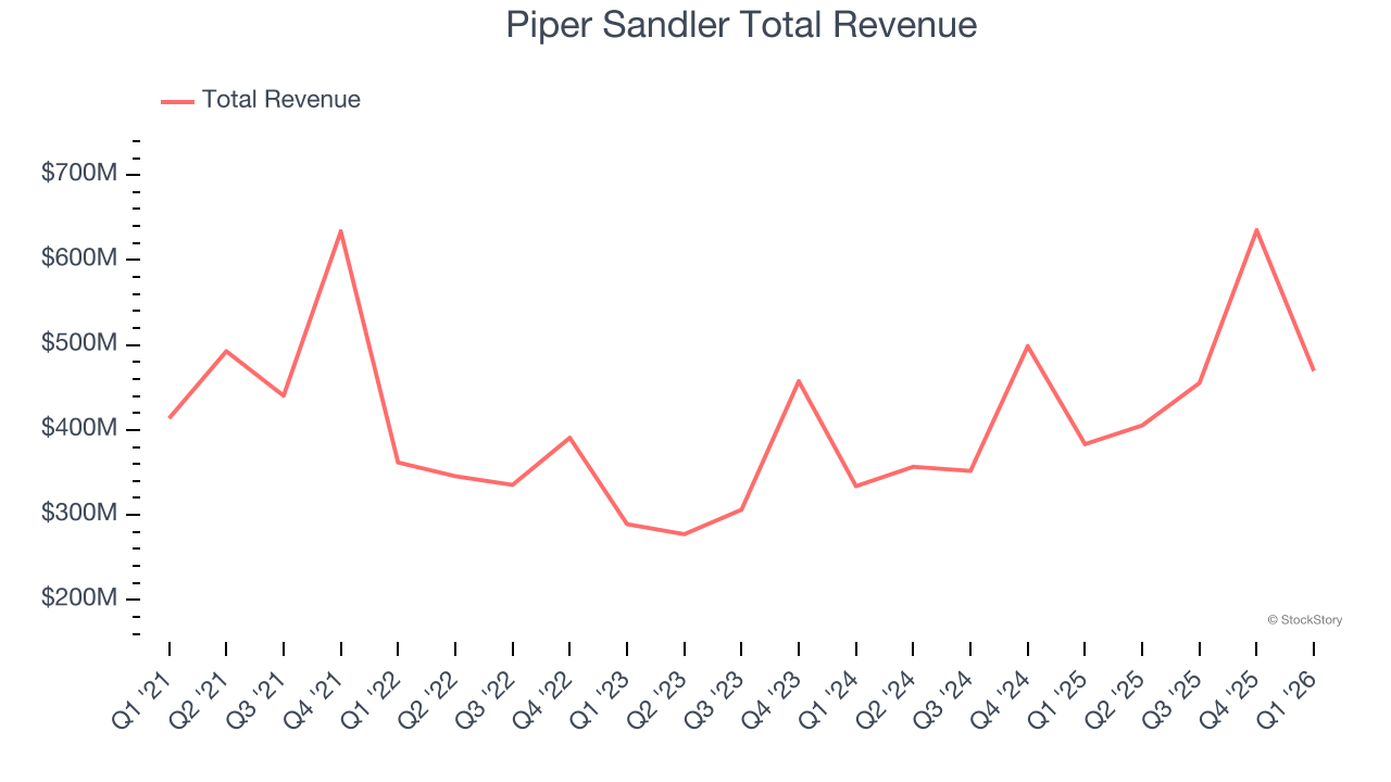 Piper Sandler Total Revenue