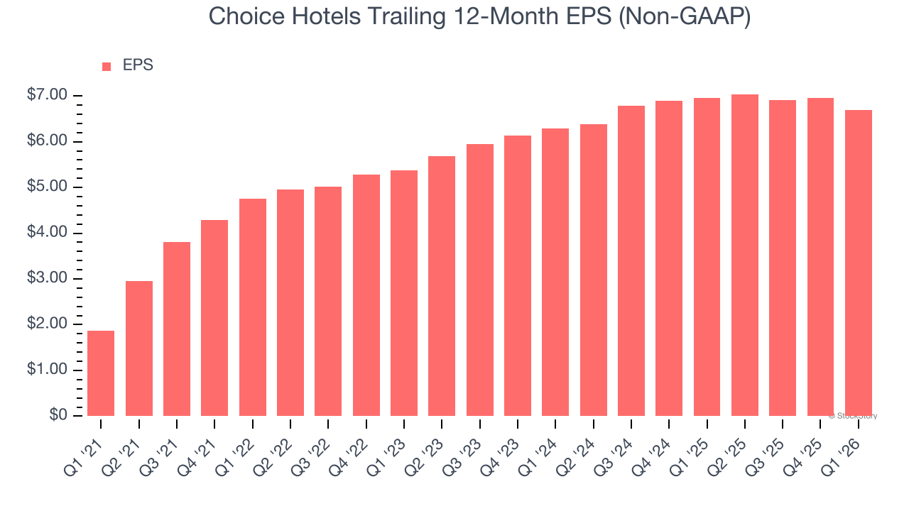 Choice Hotels Trailing 12-Month EPS (Non-GAAP)