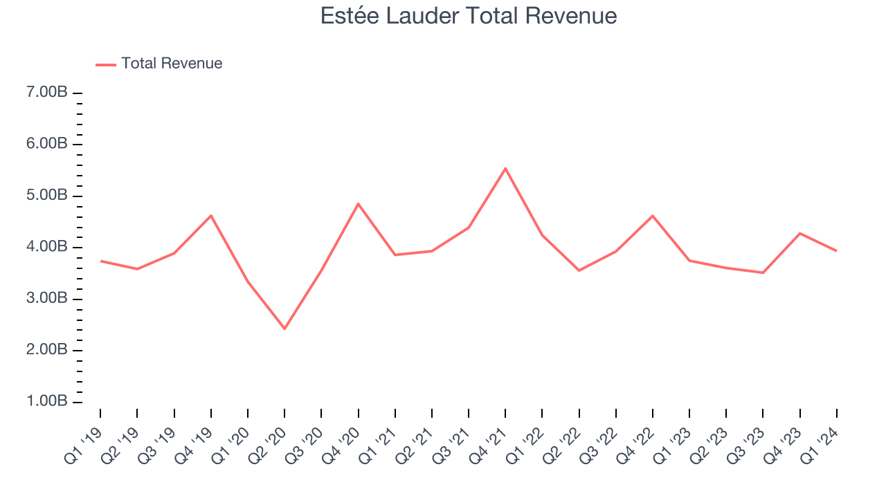 Estée Lauder Total Revenue