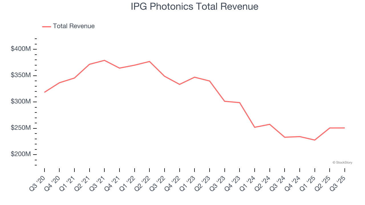 IPG Photonics Total Revenue