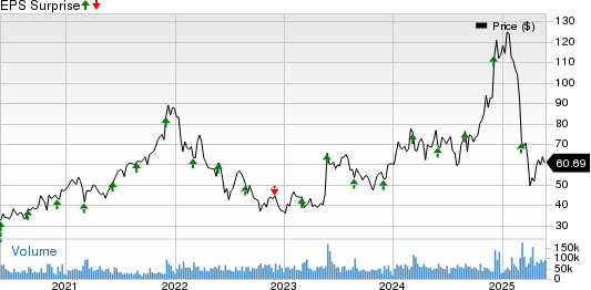 Marvell Technology, Inc. Price and EPS Surprise
