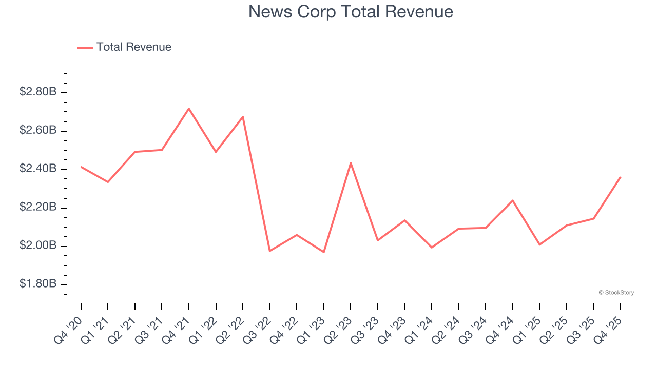 News Corp Total Revenue