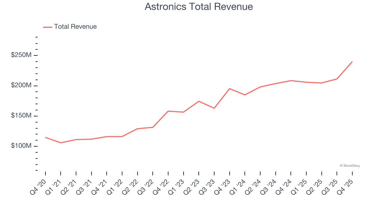 Astronics Total Revenue