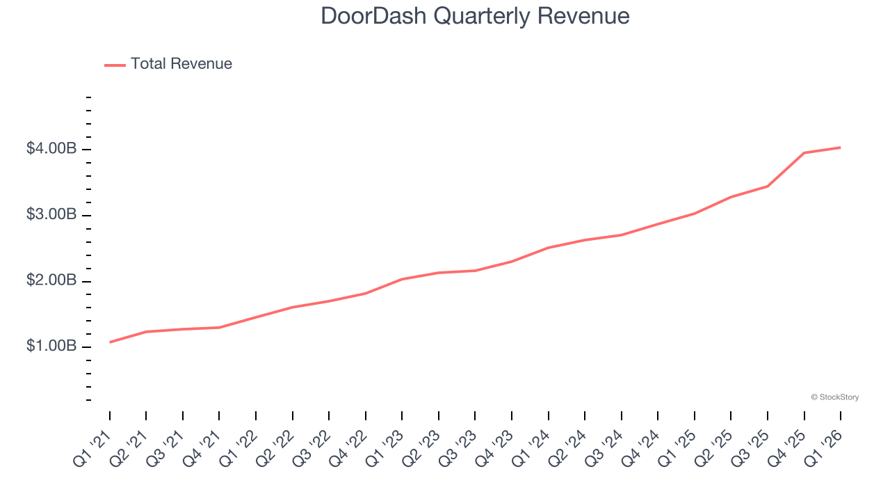 DoorDash Quarterly Revenue
