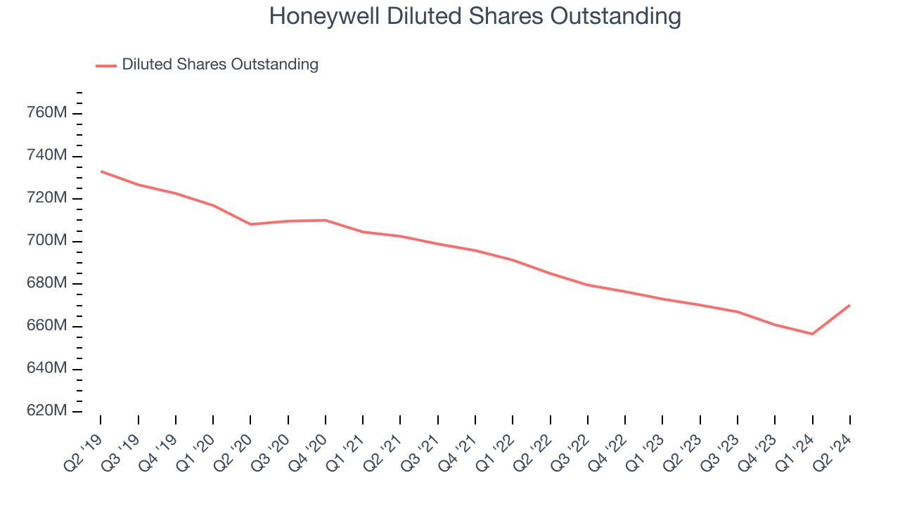 Honeywell Diluted Shares Outstanding