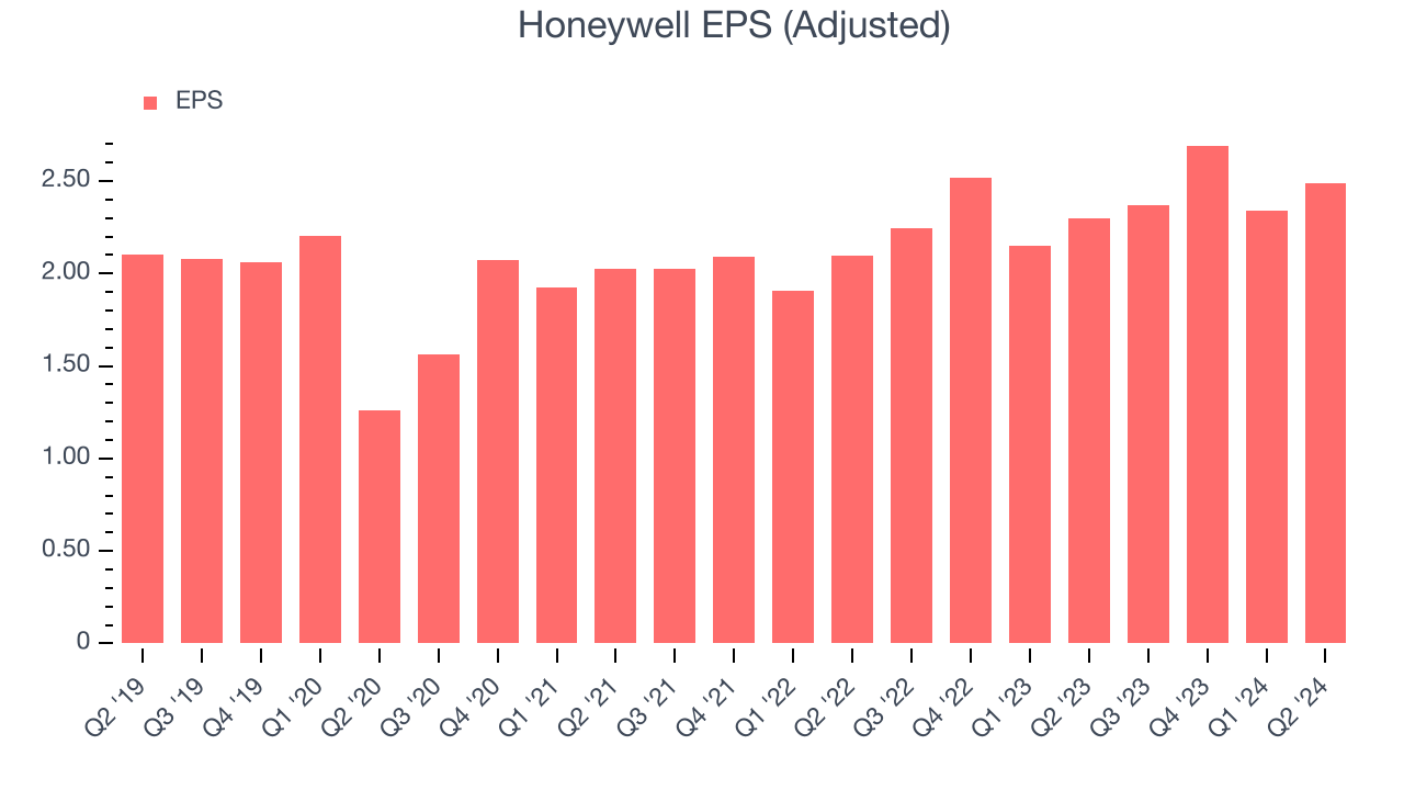 Honeywell EPS (Adjusted)