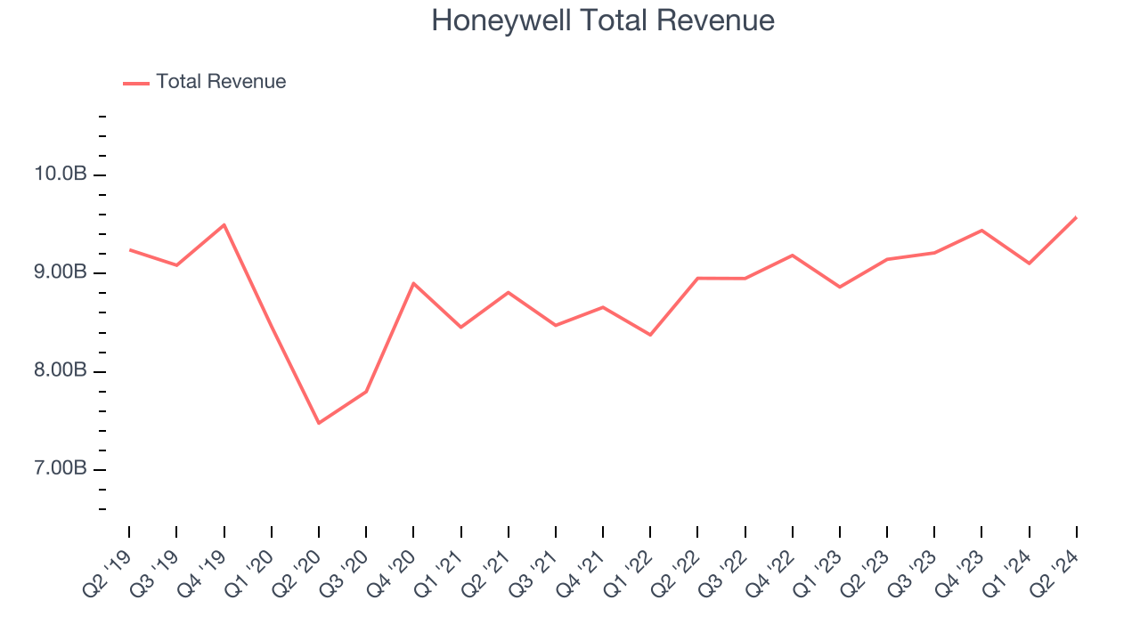 Honeywell Total Revenue