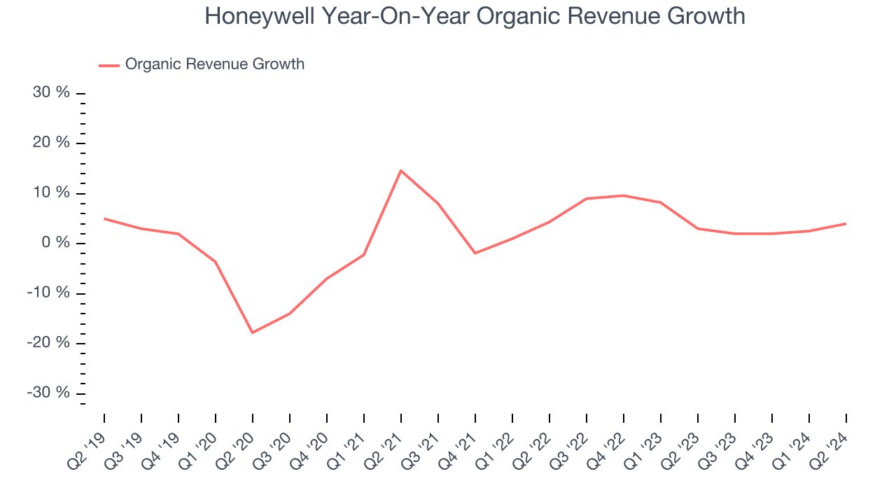 Honeywell Year-On-Year Organic Revenue Growth