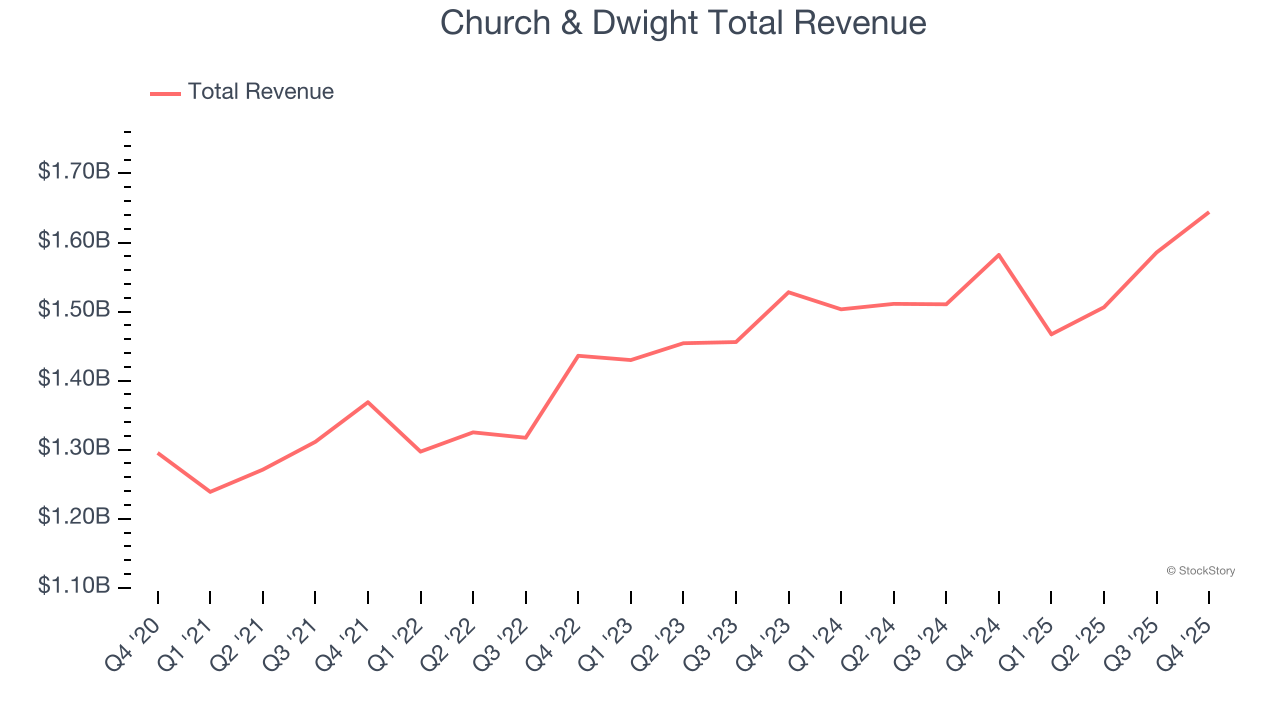 Church & Dwight Total Revenue