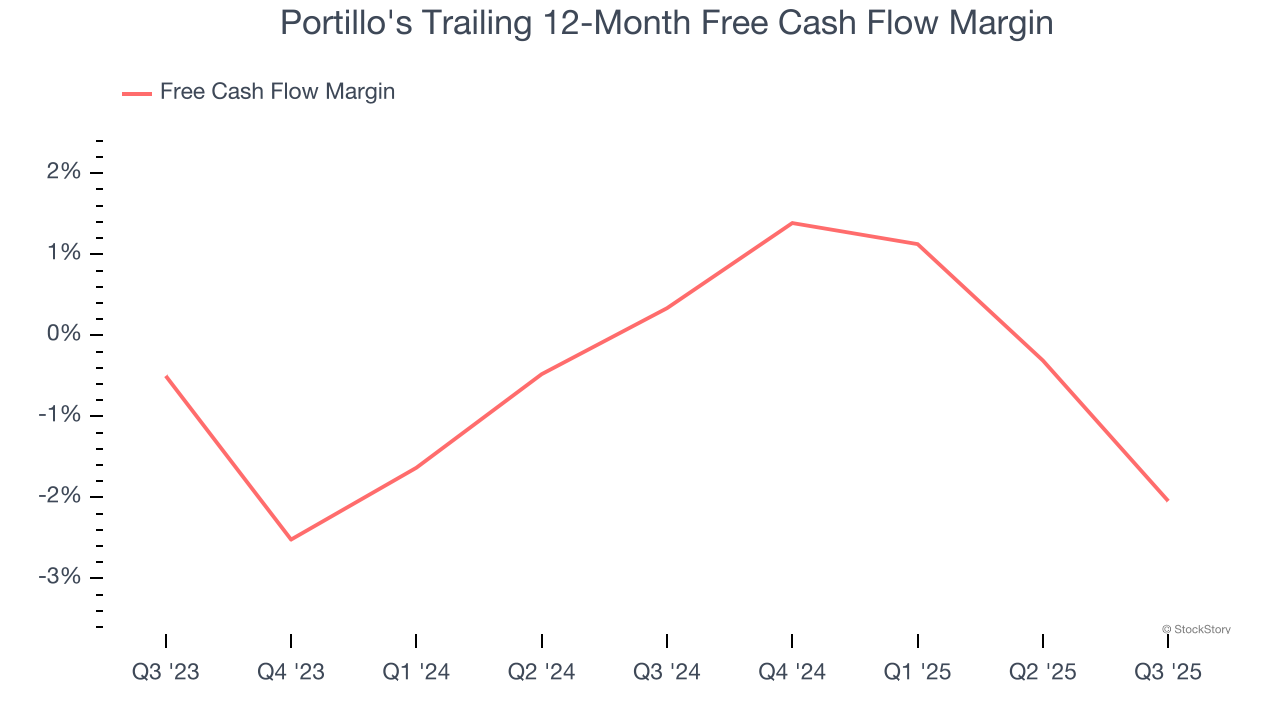 Portillo's Trailing 12-Month Free Cash Flow Margin