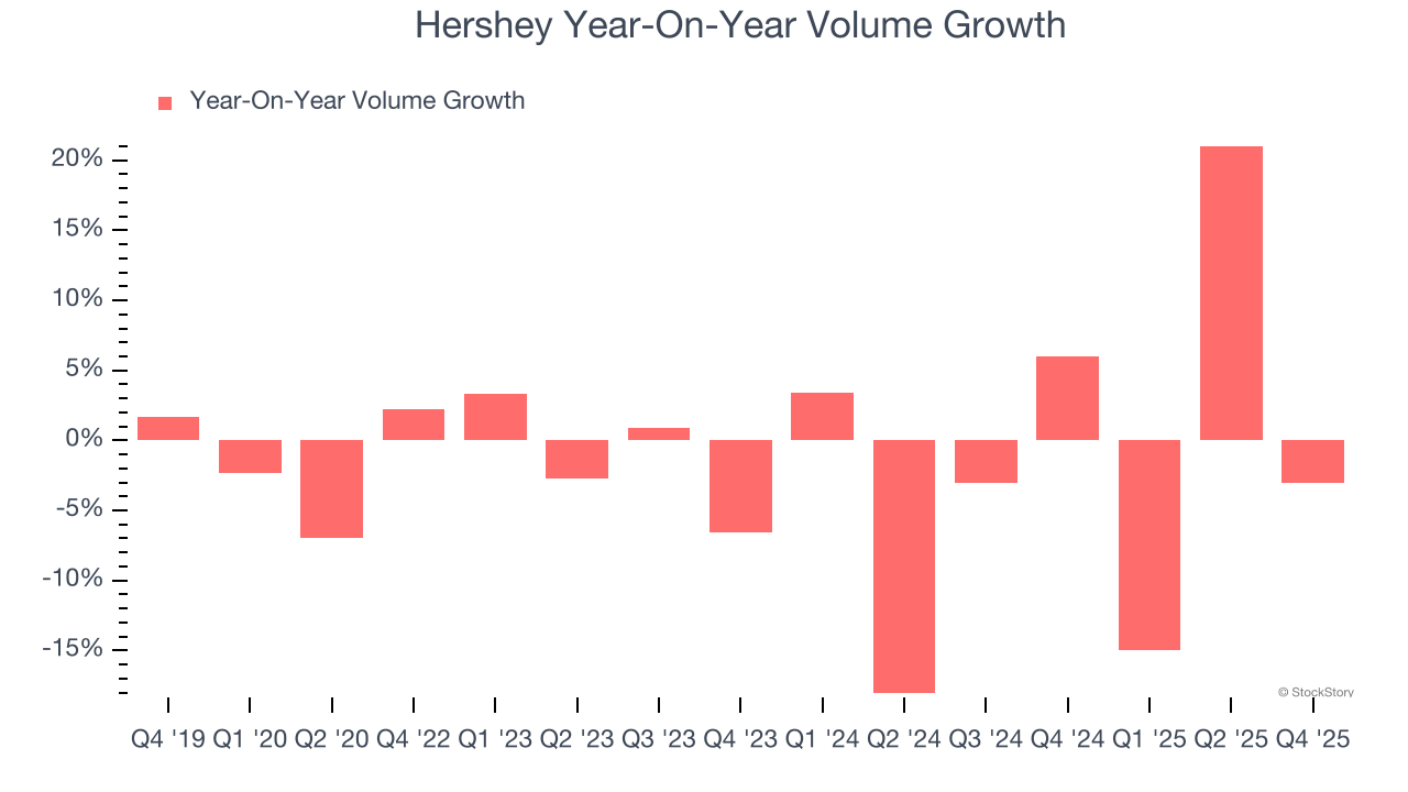 Hershey Year-On-Year Volume Growth