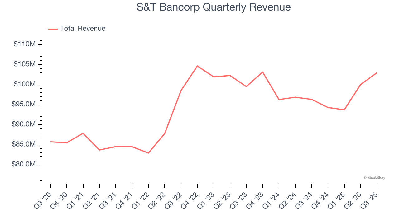 S&T Bancorp Quarterly Revenue