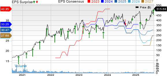 Dillard's, Inc. Price, Consensus and EPS Surprise