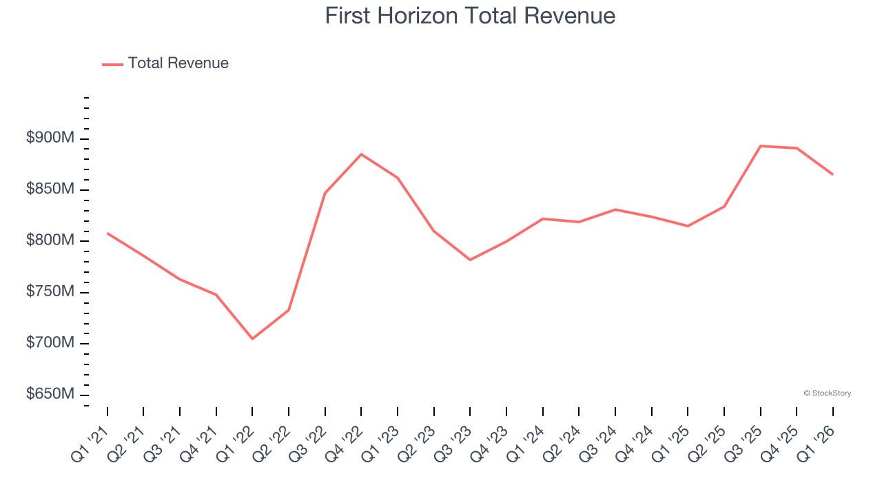 First Horizon Total Revenue