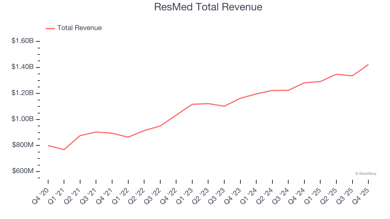 ResMed Total Revenue