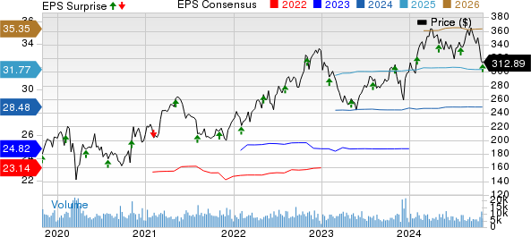 Cigna Group Price, Consensus and EPS Surprise