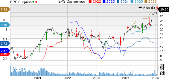 SLM Corporation Price, Consensus and EPS Surprise
