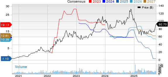 Core Natural Resources, Inc. Price and Consensus