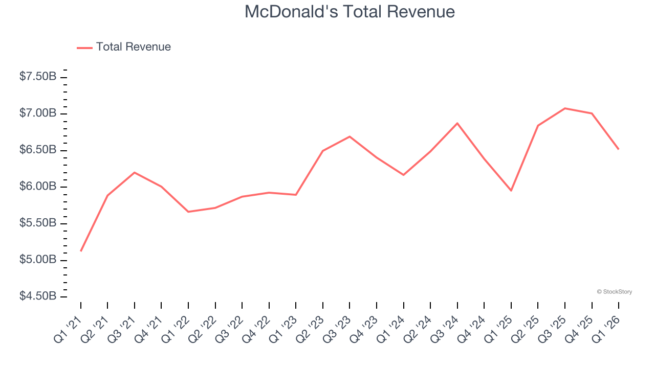 McDonald's Total Revenue
