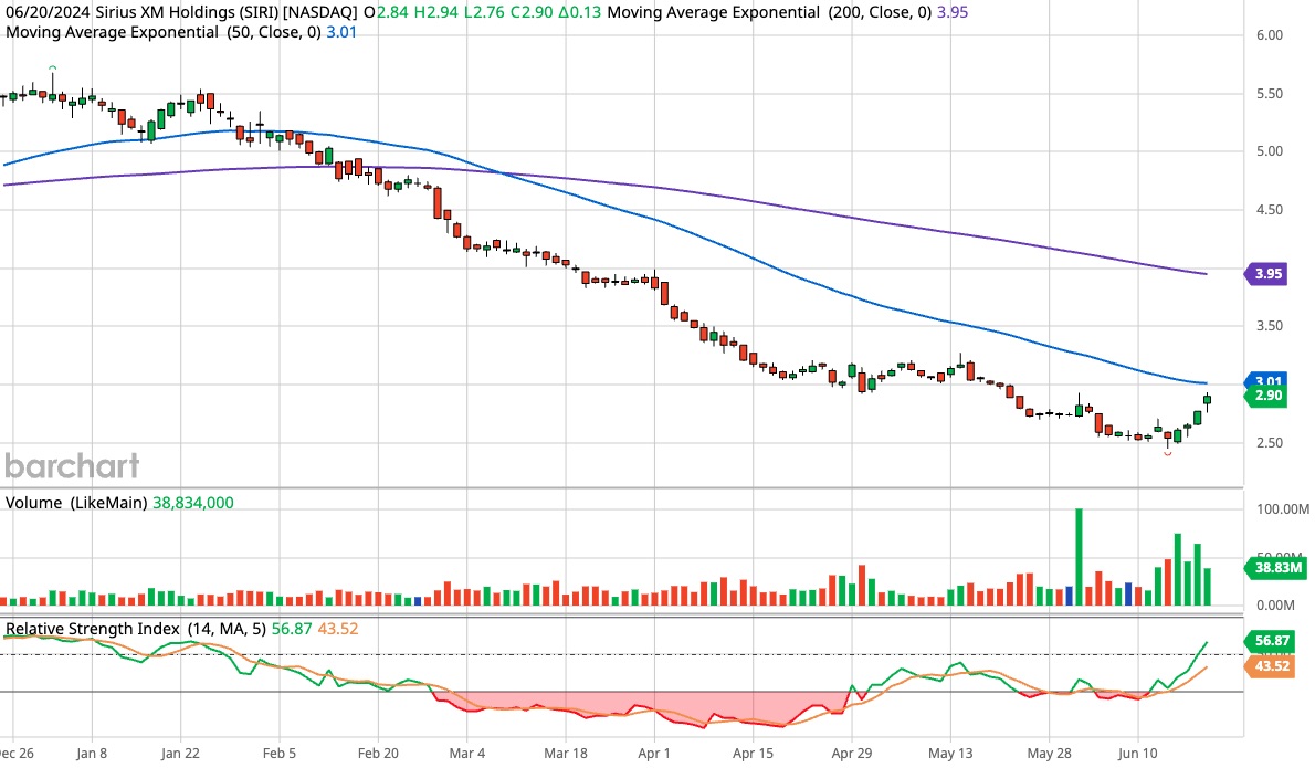 Sirius XM six month candlestick stock chart showing SIRI stock in a downtrend for the majority of chart’s duration, followed by a fourteen percent rebound over the last four trading days.