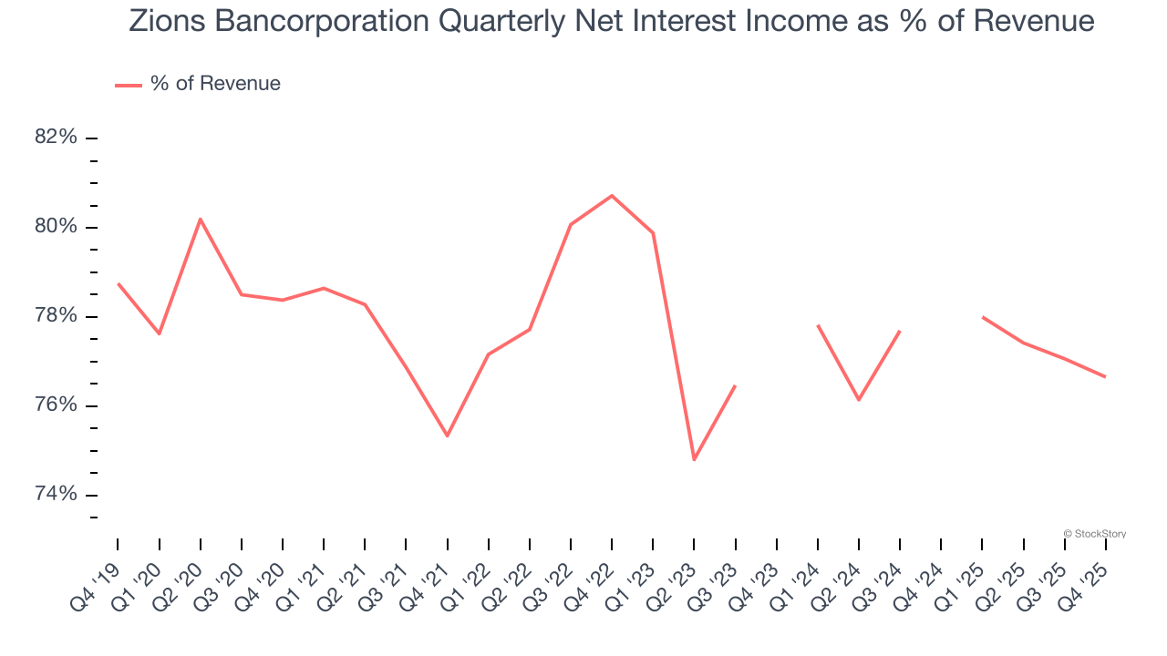 Zions Bancorporation Quarterly Net Interest Income as % of Revenue