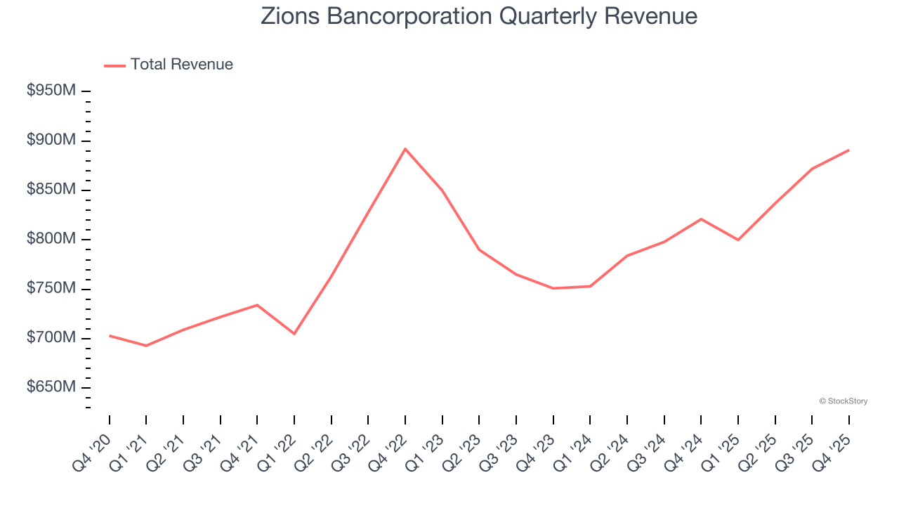 Zions Bancorporation Quarterly Revenue