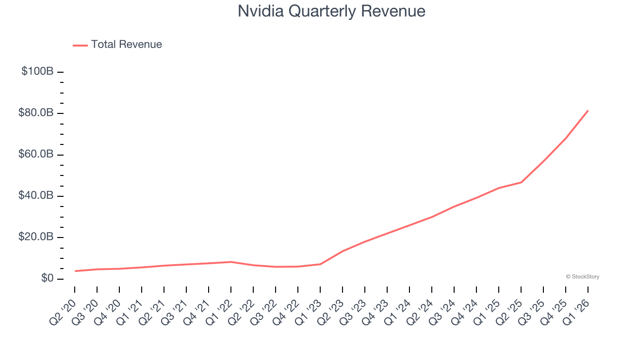 Nvidia Quarterly Revenue