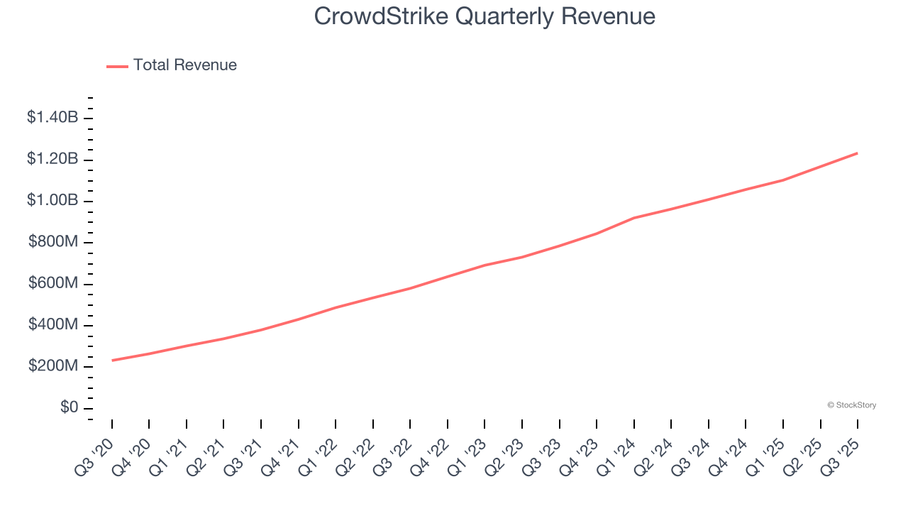 CrowdStrike Quarterly Revenue