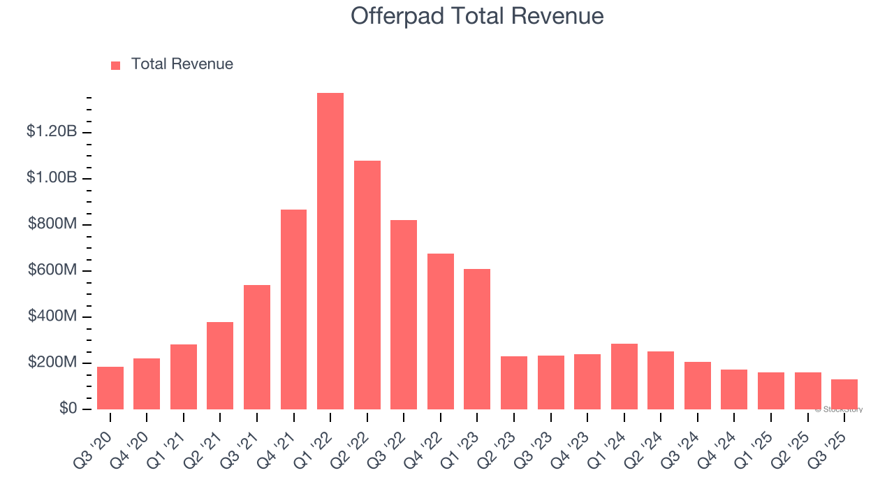 Offerpad Total Revenue