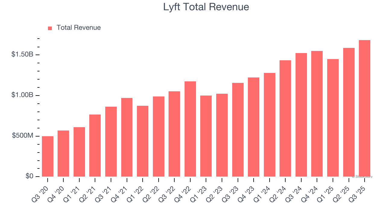 Lyft Total Revenue
